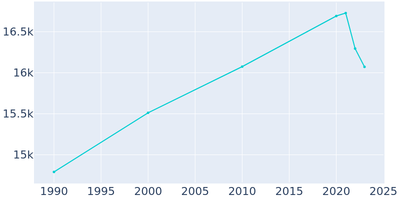 Population Graph For Ukiah, 1990 - 2022