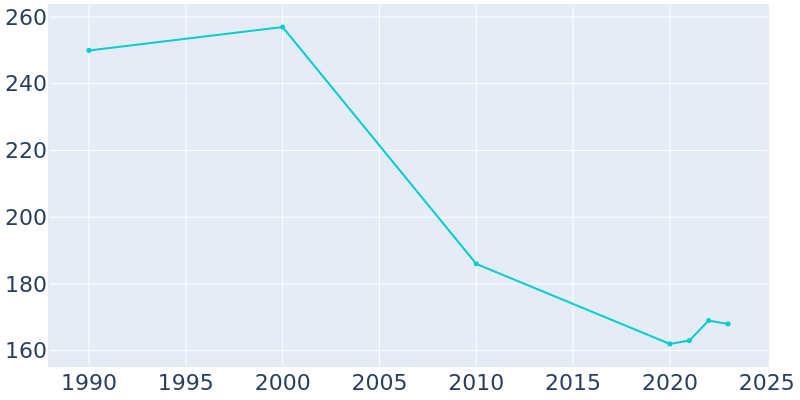 Population Graph For Ukiah, 1990 - 2022