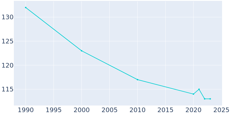 Population Graph For Ulen, 1990 - 2022