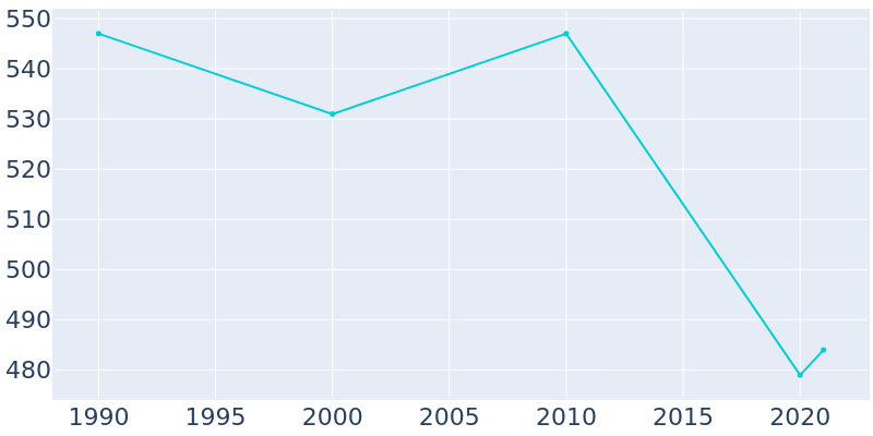 Population Graph For Ulen, 1990 - 2022