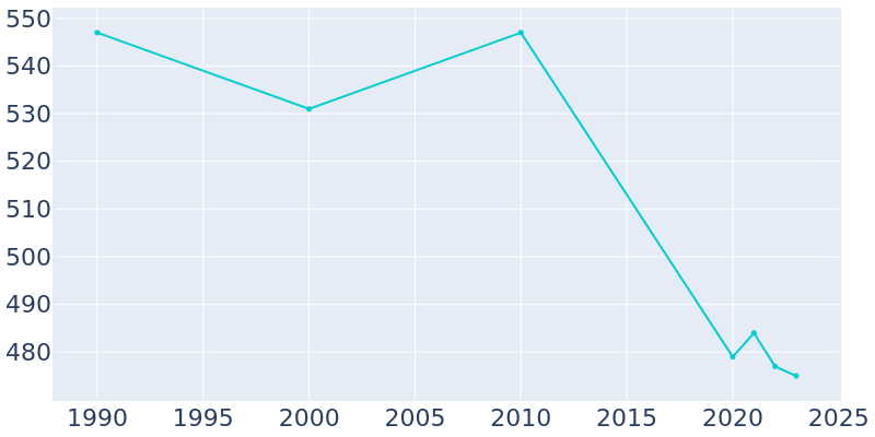 Population Graph For Ulen, 1990 - 2022