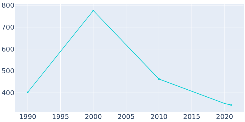 Population Graph For Ullin, 1990 - 2022