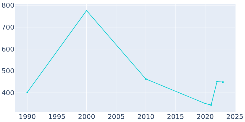 Population Graph For Ullin, 1990 - 2022