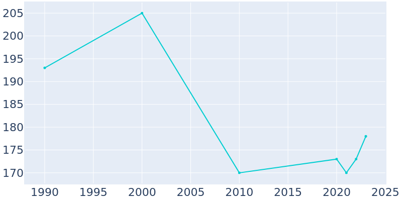 Population Graph For Ulm, 1990 - 2022