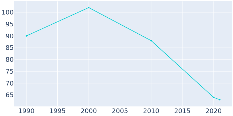 Population Graph For Ulmer, 1990 - 2022