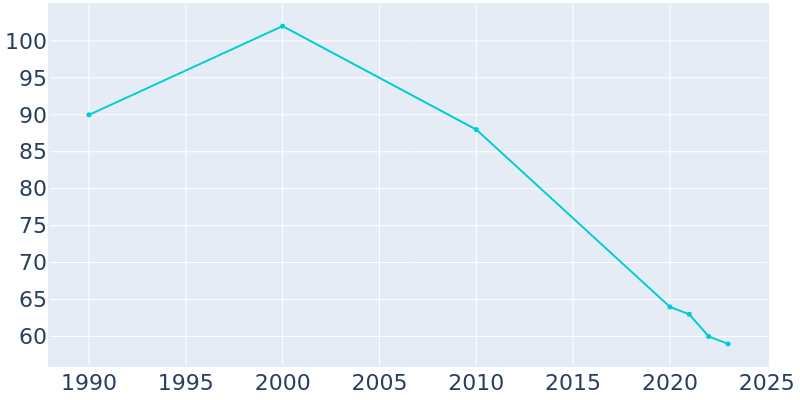 Population Graph For Ulmer, 1990 - 2022