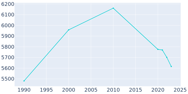 Population Graph For Ulysses, 1990 - 2022