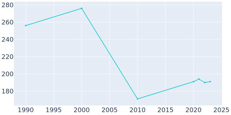 Population Graph For Ulysses, 1990 - 2022