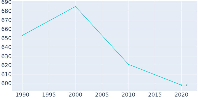Population Graph For Ulysses, 1990 - 2022