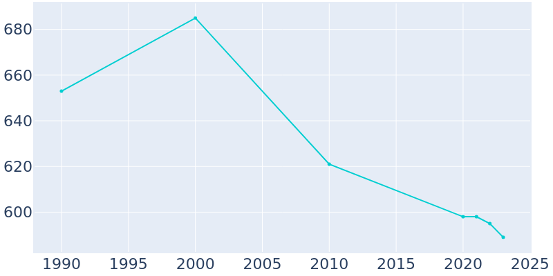 Population Graph For Ulysses, 1990 - 2022