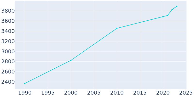 Population Graph For Umatilla, 1990 - 2022