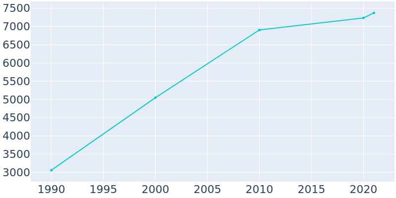 Population Graph For Umatilla, 1990 - 2022