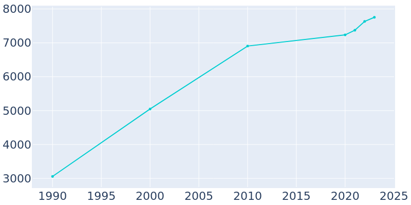 Population Graph For Umatilla, 1990 - 2022