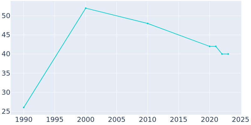 Population Graph For Umber View Heights, 1990 - 2022