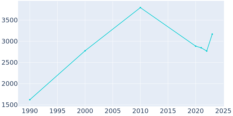 Population Graph For Unadilla, 1990 - 2022