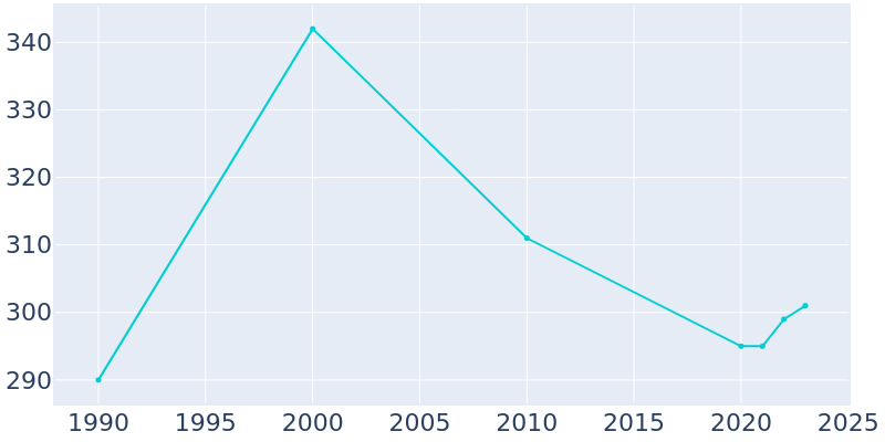 Population Graph For Unadilla, 1990 - 2022