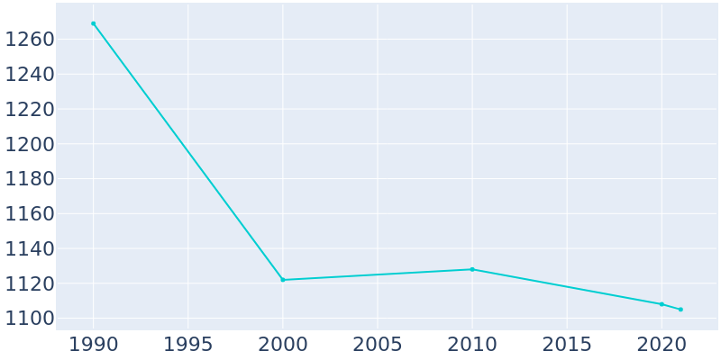 Population Graph For Unadilla, 1990 - 2022