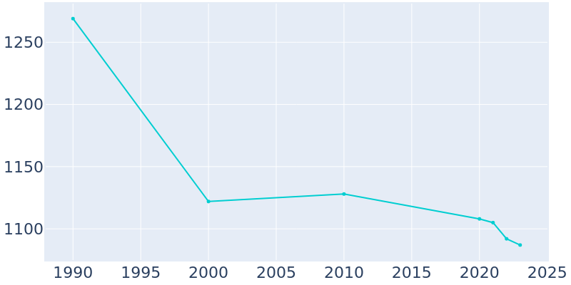 Population Graph For Unadilla, 1990 - 2022