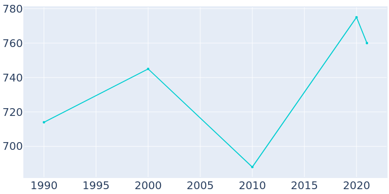 Population Graph For Unalakleet, 1990 - 2022