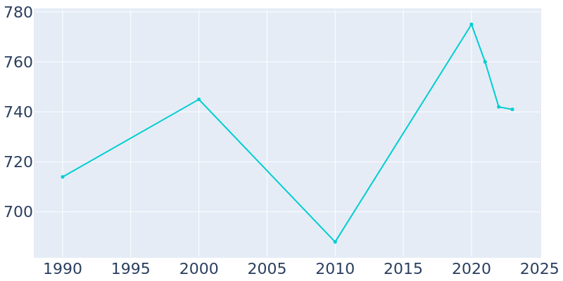 Population Graph For Unalakleet, 1990 - 2022