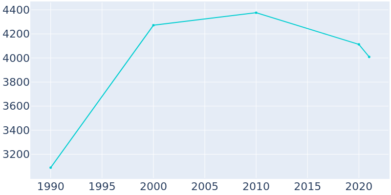 Population Graph For Unalaska, 1990 - 2022