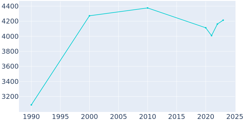 Population Graph For Unalaska, 1990 - 2022