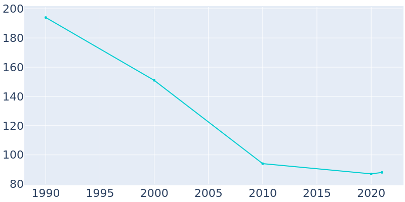 Population Graph For Uncertain, 1990 - 2022