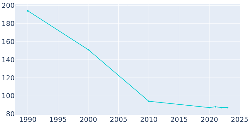 Population Graph For Uncertain, 1990 - 2022