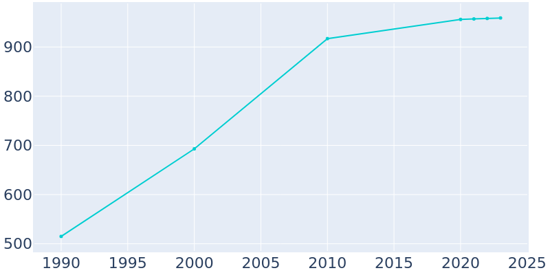 Population Graph For Underwood, 1990 - 2022