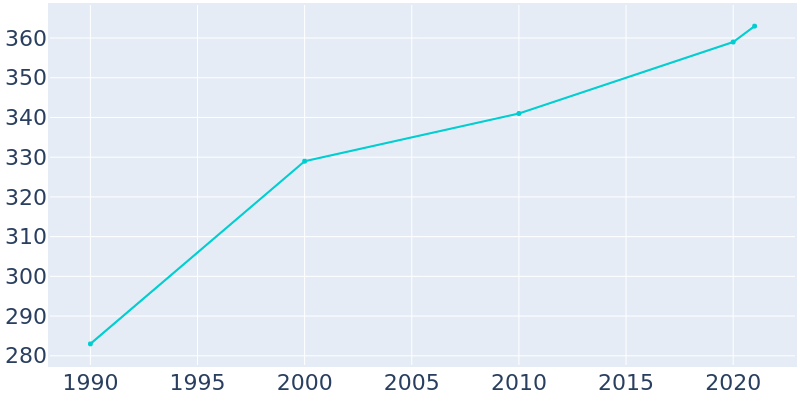 Population Graph For Underwood, 1990 - 2022