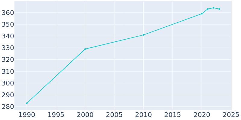 Population Graph For Underwood, 1990 - 2022