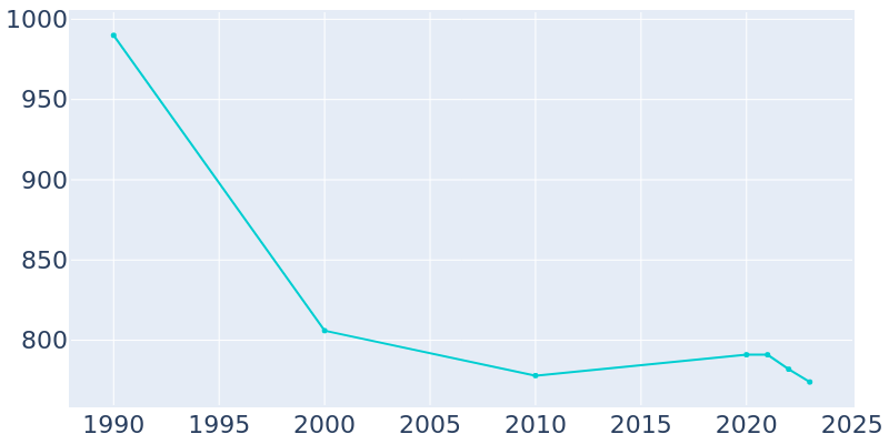 Population Graph For Underwood, 1990 - 2022