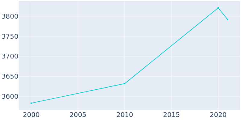 Population Graph For Unicoi, 2000 - 2022