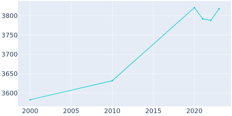 Population Graph For Unicoi, 2000 - 2022