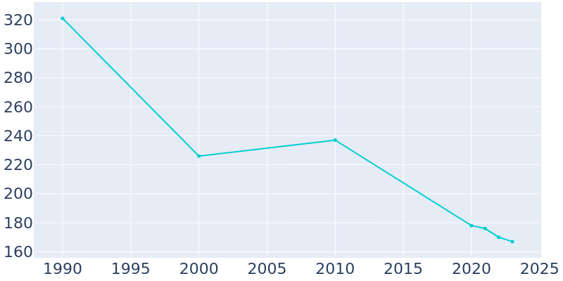 Population Graph For Union, 1990 - 2022