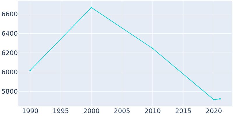 Population Graph For Union Beach, 1990 - 2022