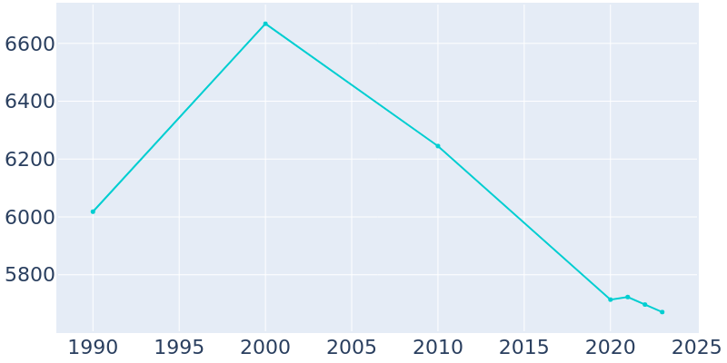 Population Graph For Union Beach, 1990 - 2022