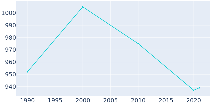 Population Graph For Union Bridge, 1990 - 2022