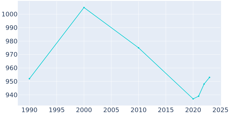 Population Graph For Union Bridge, 1990 - 2022