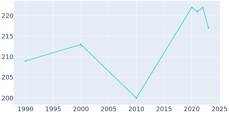 Population Graph For Union Center, 1990 - 2022