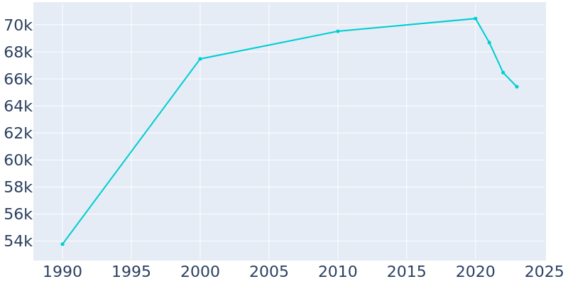 Population Graph For Union City, 1990 - 2022