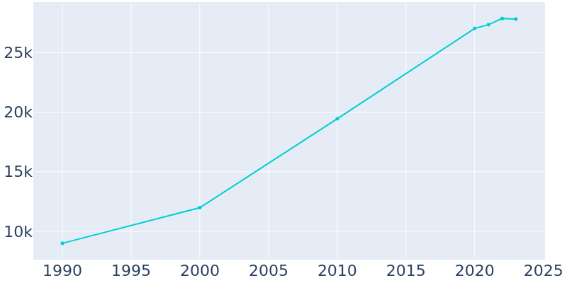 Population Graph For Union City, 1990 - 2022