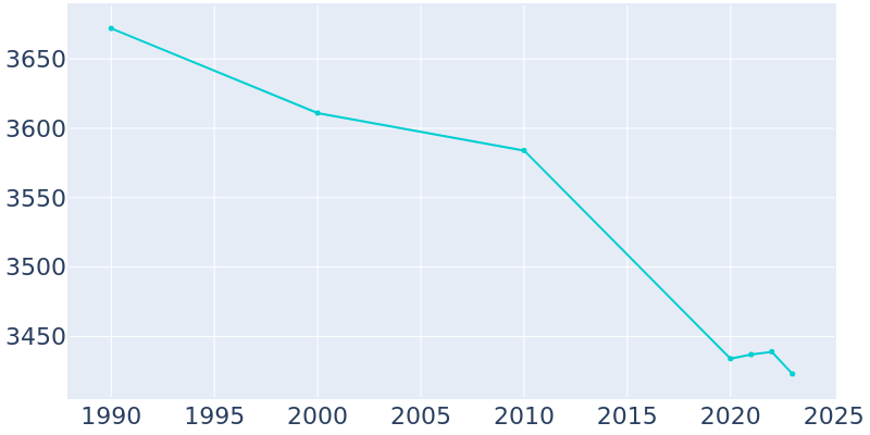 Population Graph For Union City, 1990 - 2022