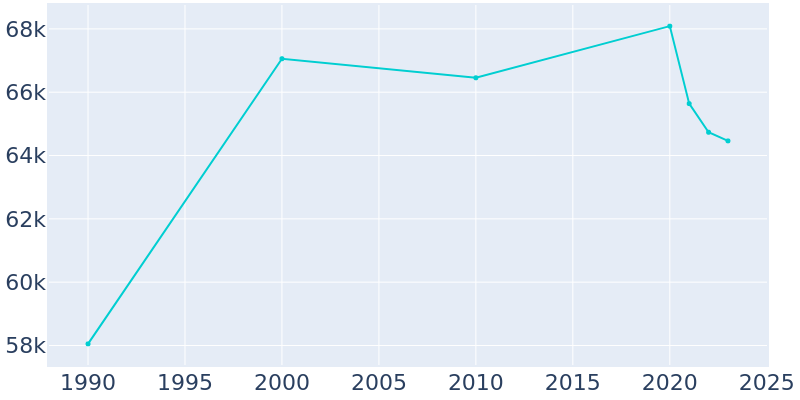 Population Graph For Union City, 1990 - 2022