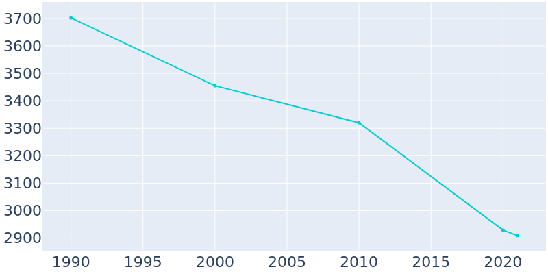 Population Graph For Union City, 1990 - 2022