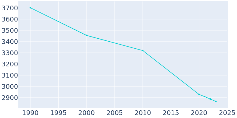 Population Graph For Union City, 1990 - 2022