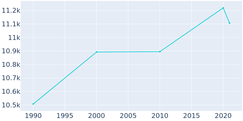 Population Graph For Union City, 1990 - 2022