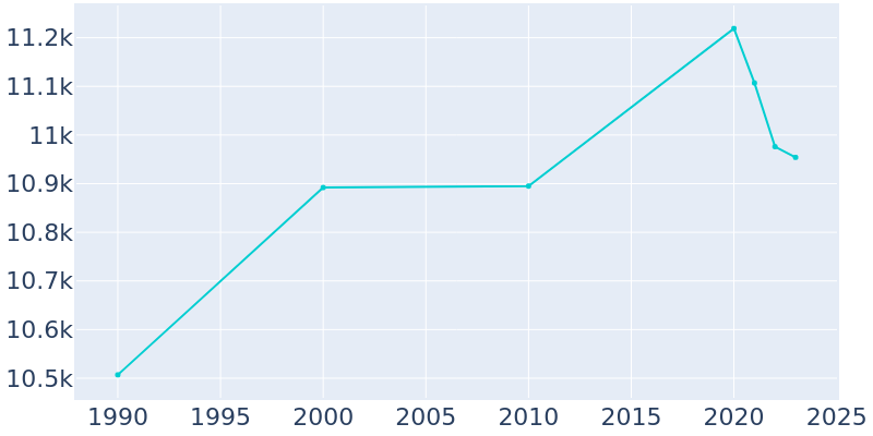 Population Graph For Union City, 1990 - 2022