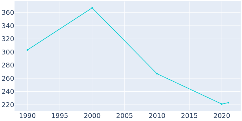Population Graph For Union Dale, 1990 - 2022