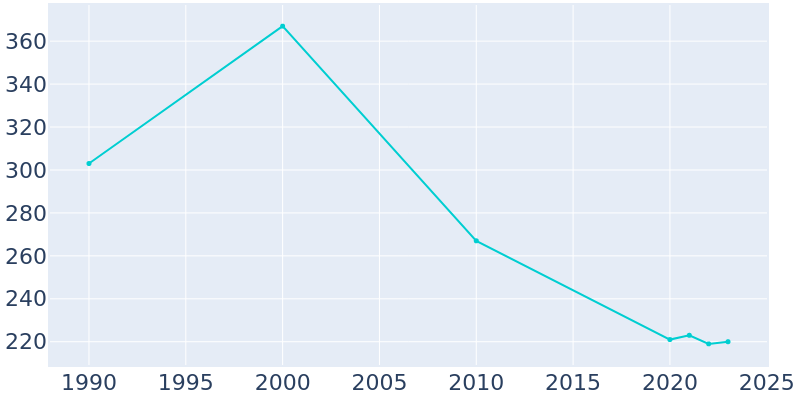 Population Graph For Union Dale, 1990 - 2022